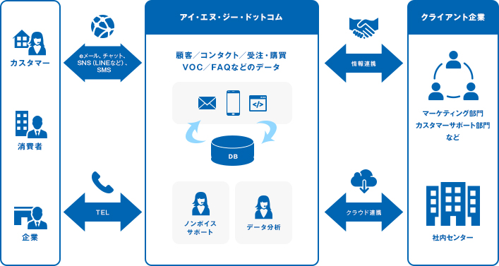 メール チャット対応コンタクトセンター テレマーケティングとコールセンターのアイ エヌ ジー ドットコム テレマーケティングとコールセンターのアイ エヌ ジー ドットコム